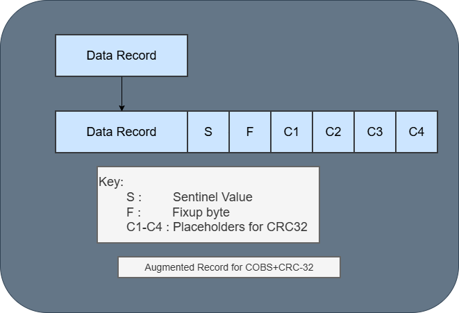 Augmented Record